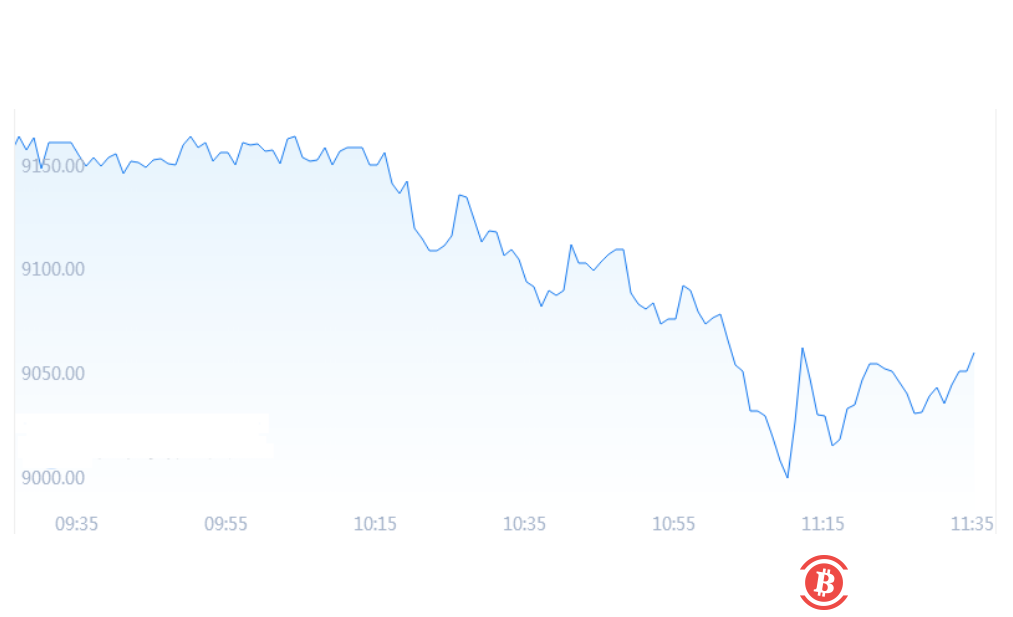 比特币今日价格跌破9000美元 4月强势回血却难掩多头悲哀?