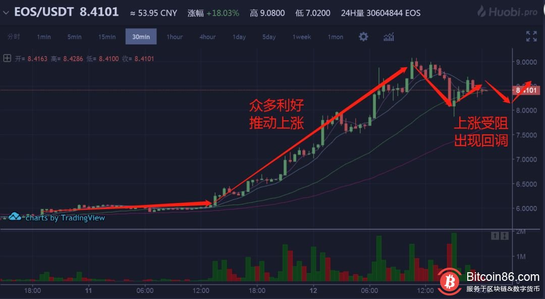 风险提示!EOS暴拉45%的内幕揭秘