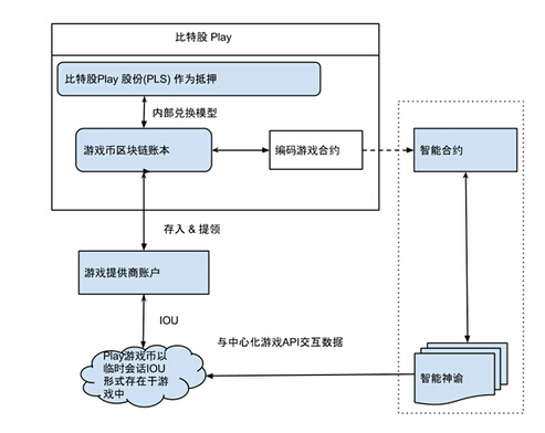 比特股Play:去中心化的点对点游戏资产平台