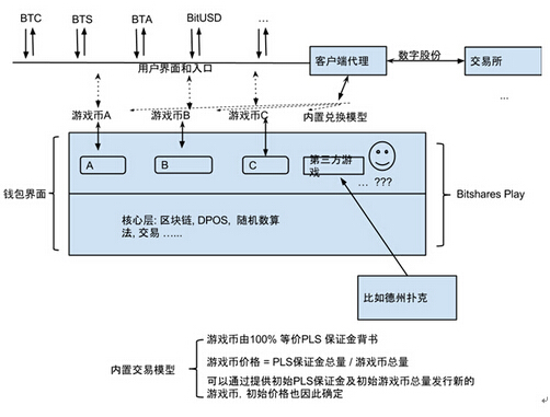 比特股Play:去中心化的点对点游戏资产平台