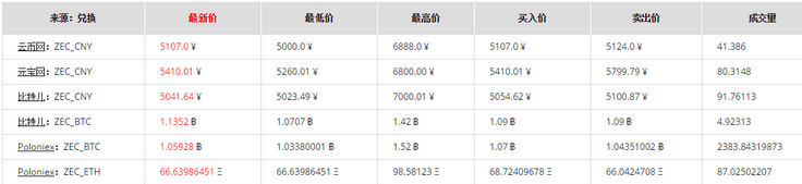 独家深度解析Zcash(ZEC)与BTC:那些相似,那些不同
