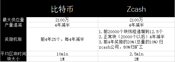 独家深度解析Zcash(ZEC)与BTC:那些相似,那些不同